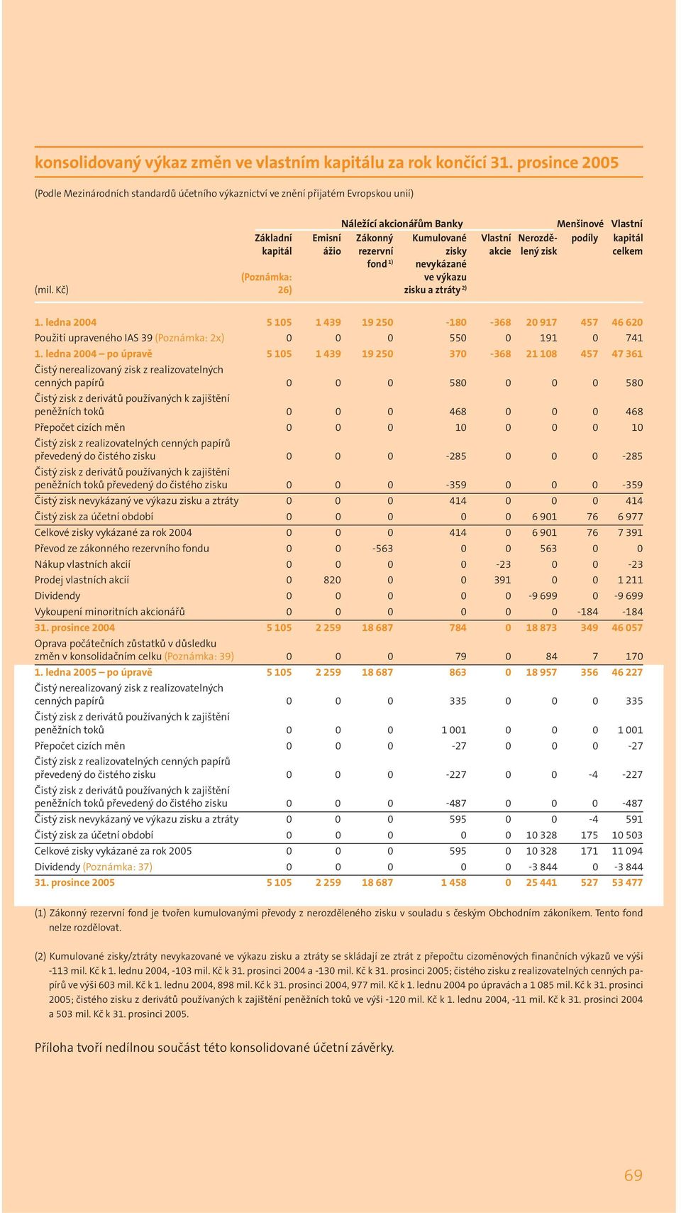 podíly kapitál kapitál ážio rezervní zisky akcie lený zisk celkem fond 1) nevykázané (Poznámka: ve výkazu (mil. Kč) 26) zisku a ztráty 2) 1.