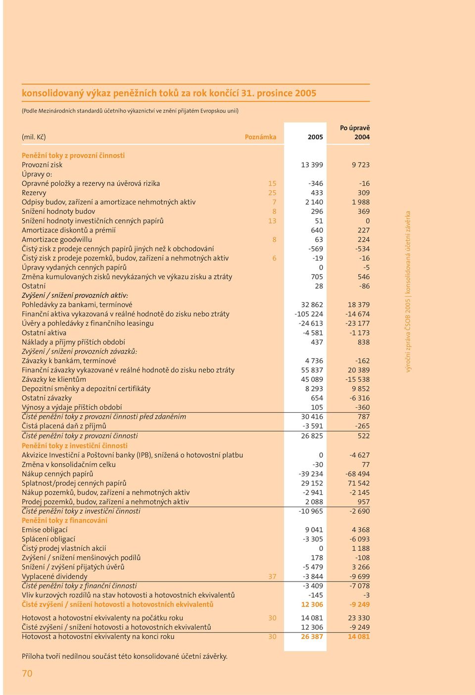 amortizace nehmotných aktiv 7 2 140 1 988 Snížení hodnoty budov 8 296 369 Snížení hodnoty investičních cenných papírů 13 51 0 Amortizace diskontů a prémií 640 227 Amortizace goodwillu 8 63 224 Čistý