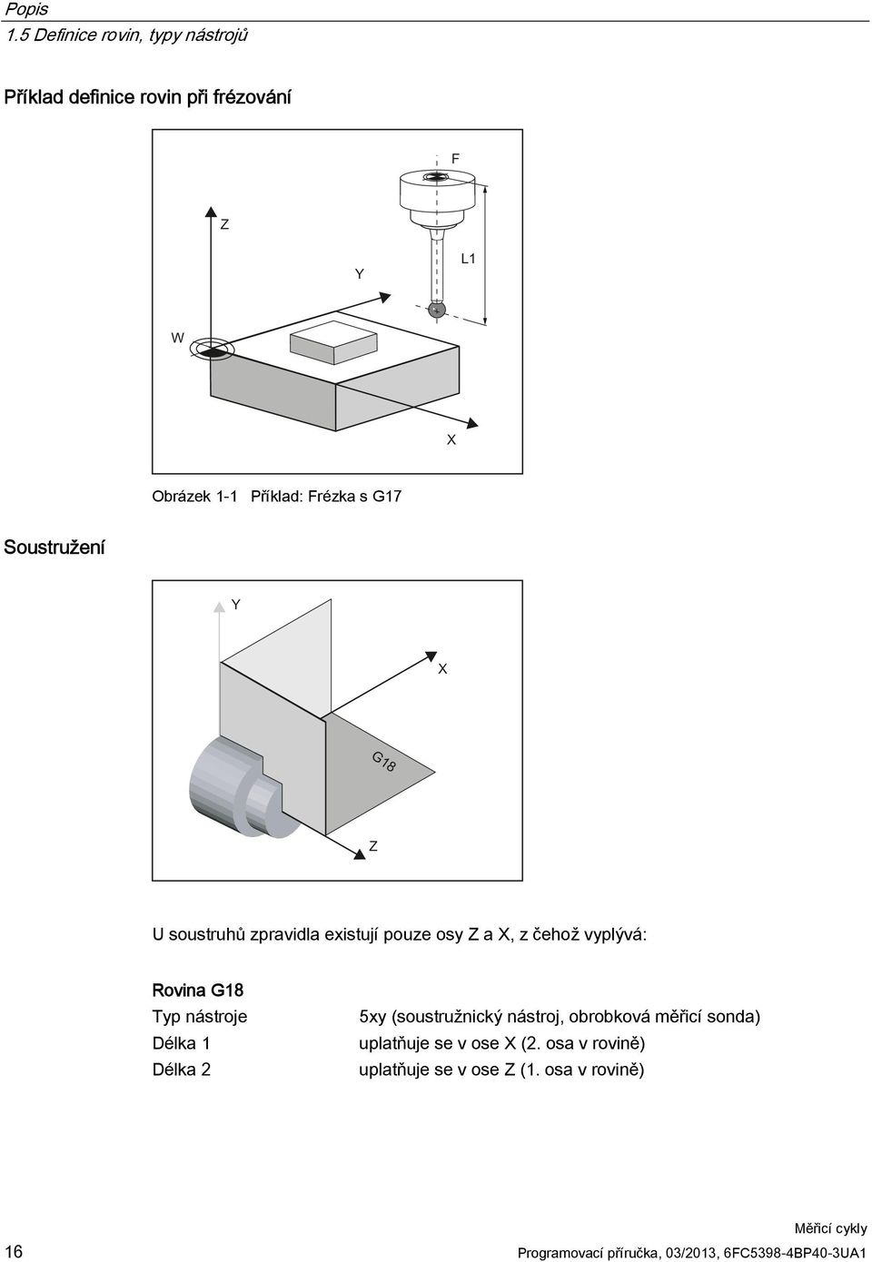 Soustružení U soustruhů zpravidla existují pouze osy Z a X, z čehož vyplývá: Rovina G18 Typ nástroje