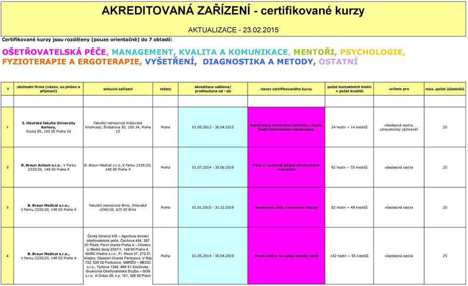 jméno a příjmení) smluvní zařízení město akreditace udělena/ prodloužena od - do název certifikovaného kurzu počet kontaktních hodin + počet kreditů určeno pro max. počet účastníků 1 3.