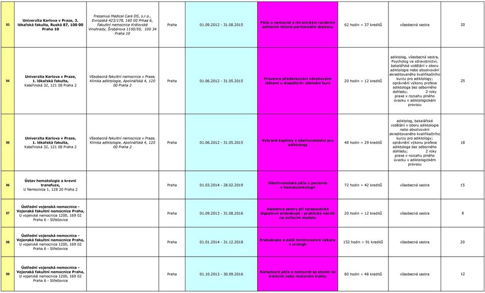 lékařská fakulta, Kateřinská 32, 121 08 Praha 2 Všeobecná fakultní nemocnice v Praze, Klinika adiktologie, Apolinářská 4, 1 00 Praha 2 Praha 01.06.12-31.05.