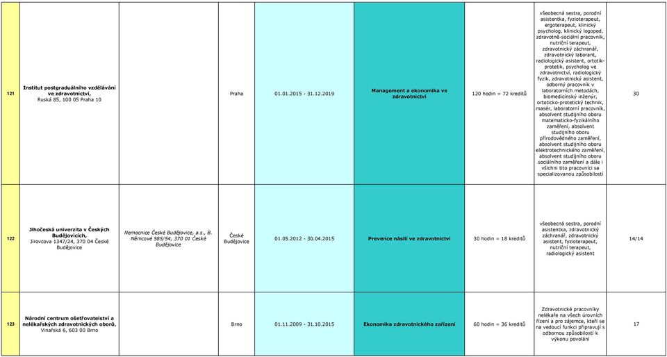 radiologický fyzik, zdravotnický asistent, odborný pracovník v laboratorních metodách, biomedicínský inženýr, ortoticko-protetický technik, masér, laboratorní pracovník, absolvent studijního oboru