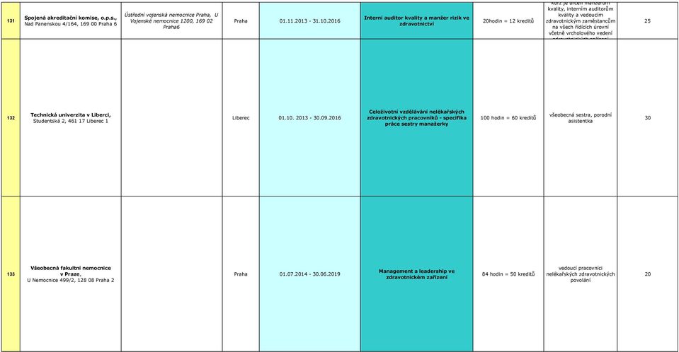 16 Interní auditor kvality a manžer rizik ve zdravotnictví hodin = 12 kreditů kurz je určen manžerům kvality, interním auditorům kvality a vedoucím zdravotnickým zaměstancům na všech řídících úrovní