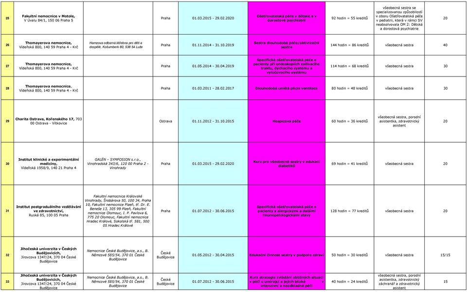 OM 2: Dětská a dorostová psychiatrie 26 Thomayerova nemocnice, Vídeňská 800, 140 59 Praha 4 - Krč Hamzova odborná léčebna pro děti a dospělé, Košumberk 80, 538 54 Luže Praha 01.11.14-31.10.