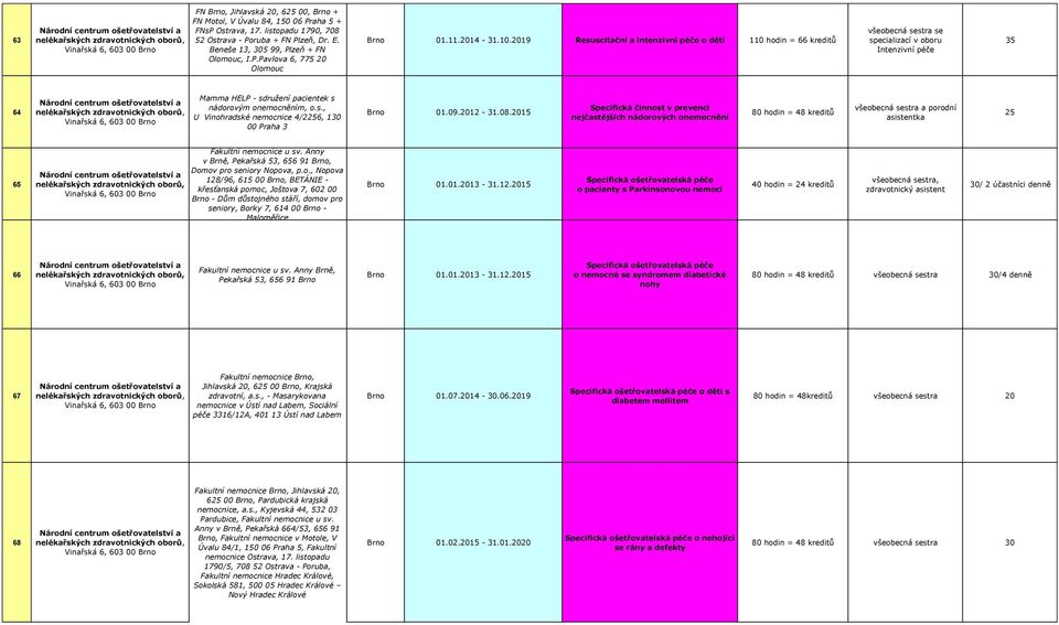 09.12-31.08.15 Specifická činnost v prevenci nejčastějších nádorových onemocnění 80 hodin = 48 kreditů všeobecná sestra a porodní 65 Fakultní nemocnice u sv.