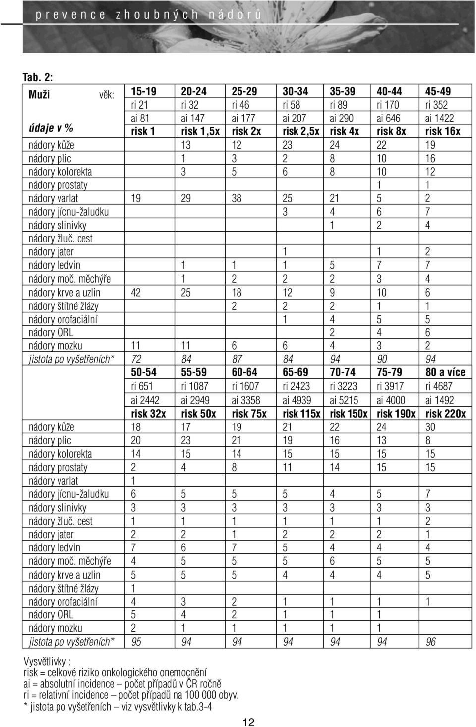 4x risk 8x risk 16x nádory kůže 13 12 23 24 22 19 nádory plic 1 3 2 8 10 16 nádory kolorekta 3 5 6 8 10 12 nádory prostaty 1 1 nádory varlat 19 29 38 25 21 5 2 nádory jícnu-žaludku 3 4 6 7 nádory