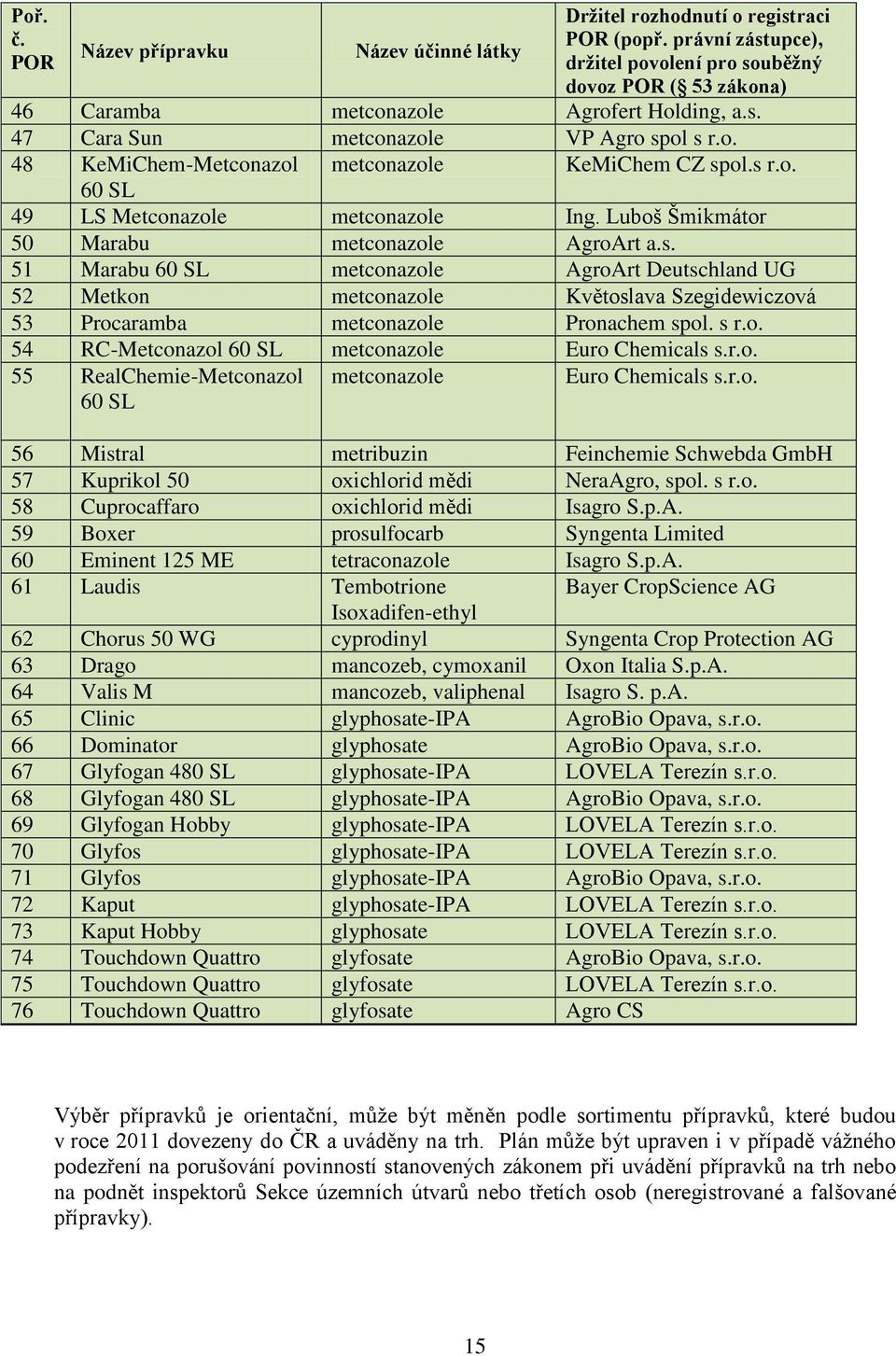 s r.o. 60 SL 49 LS Metconazole metconazole Ing. Luboš Šmikmátor 50 Marabu metconazole AgroArt a.s. 51 Marabu 60 SL metconazole AgroArt Deutschland UG 52 Metkon metconazole Květoslava Szegidewiczová 53 Procaramba metconazole Pronachem spol.