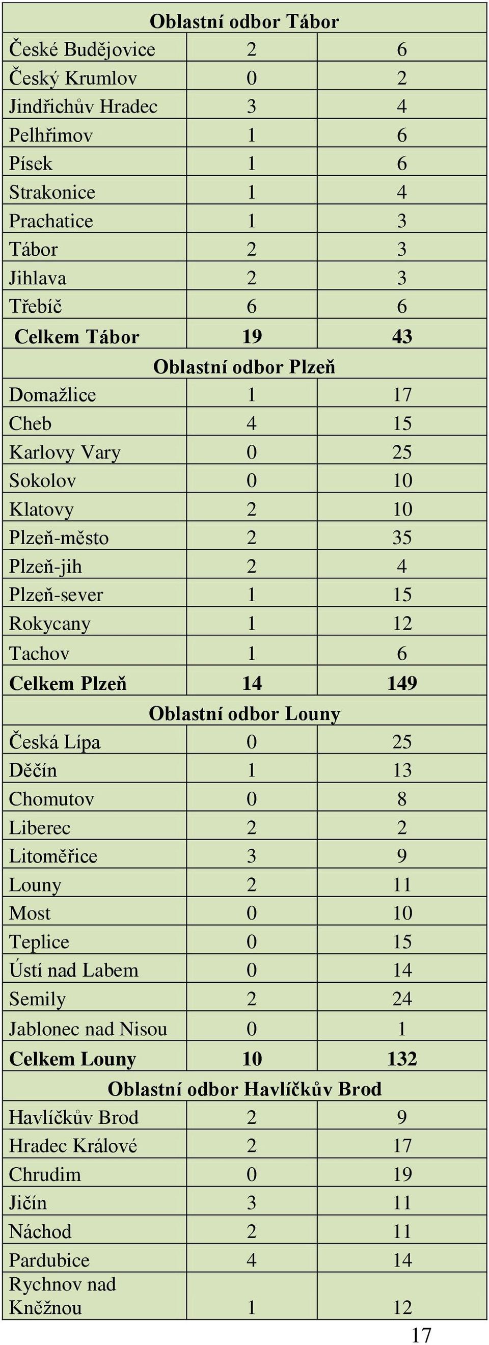 Celkem Plzeň 14 149 Oblastní odbor Louny Česká Lípa 0 25 Děčín 1 13 Chomutov 0 8 Liberec 2 2 Litoměřice 3 9 Louny 2 11 Most 0 10 Teplice 0 15 Ústí nad Labem 0 14 Semily 2 24