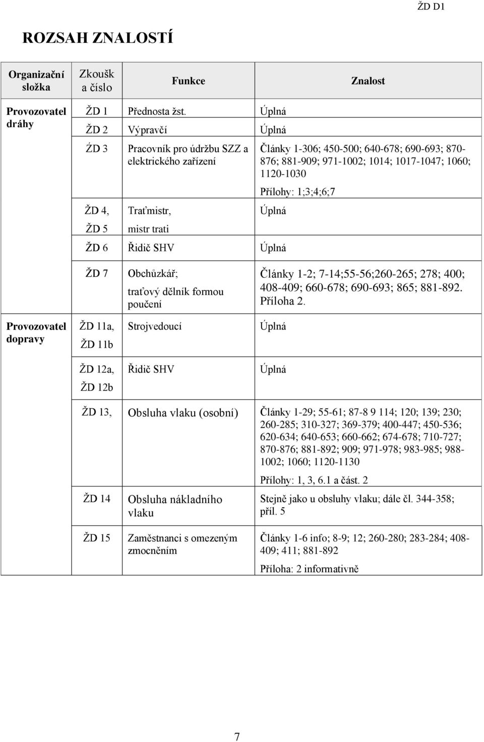 1060; 1120-1030 Přílohy: 1;3;4;6;7 Úplná ŽD 6 Řidič SHV Úplná ŽD 7 Obchůzkář; traťový dělník formou poučení Články 1-2; 7-14;55-56;260-265; 278; 400; 408-409; 660-678; 690-693; 865; 881-892.