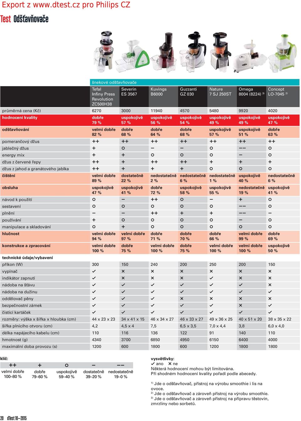 3 energy mix 2 2 3 3 3 4 3 džus z červené řepy 1 2 1 1 2 2 2 džus z jahod a granátového jablka 1 2 2 2 3 3 3 čištění velmi 89 % dostatečně 22 % 2 % 6 % 1 % 40 % 6 % obsluha 47 % 41 % 72 % 58 % 55 %