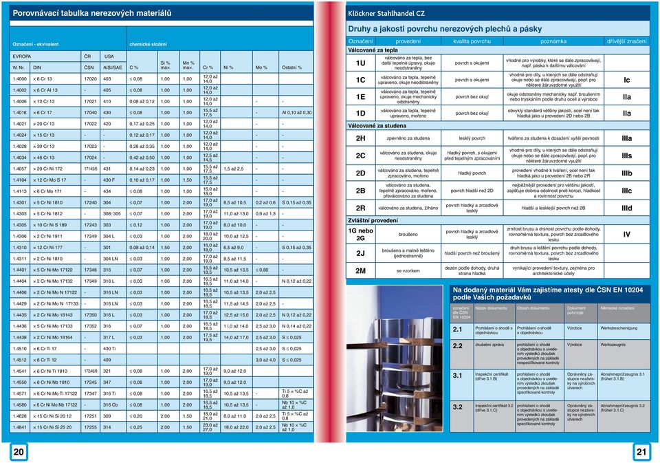 4021 20 Cr 13 17022 420 0,17 až 0,25 1,00 1,00 1.4024 15 Cr 13 - - 0,12 až 0,17 1,00 1,00 1.4028 30 Cr 13 17023-0,28 až 0,35 1,00 1,00 1.4034 46 Cr 13 17024-0,42 až 0,50 1,00 1,00 1.