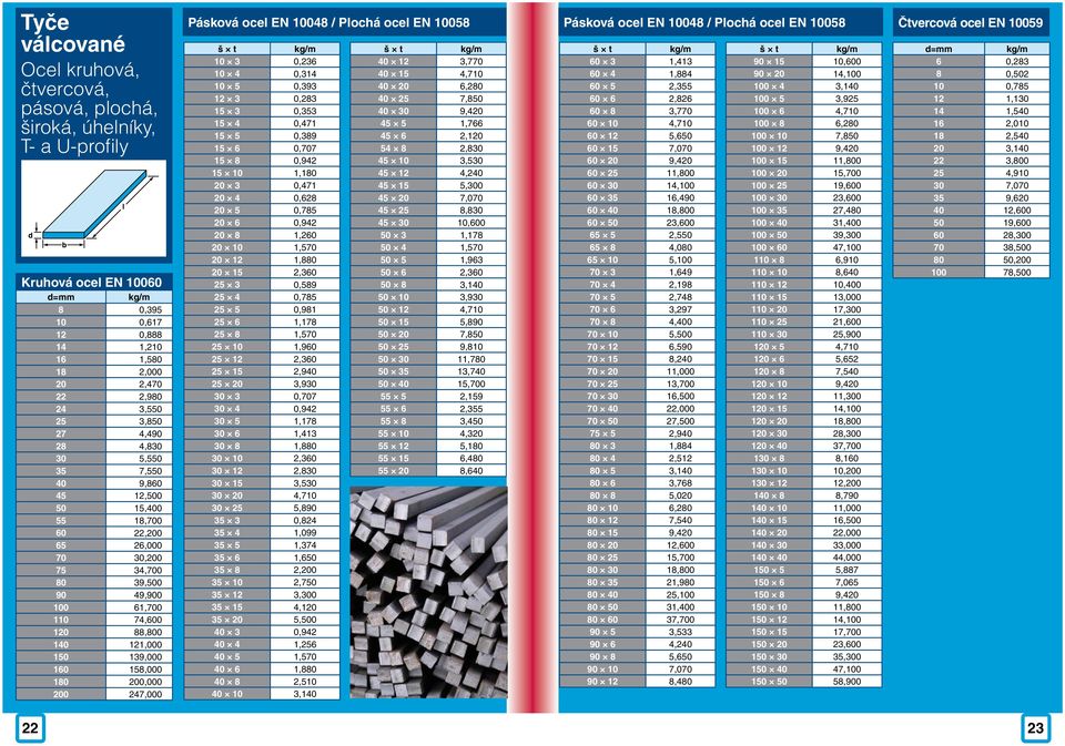 160 158,000 180 200,000 200 247,000 Pásková ocel EN 10048 / Plochá ocel EN 10058 š t 10 3 0,236 10 4 0,314 10 5 0,393 12 3 0,283 15 3 0,353 15 4 0,471 15 5 0,389 15 6 0,707 15 8 0,942 15 10 1,180 20