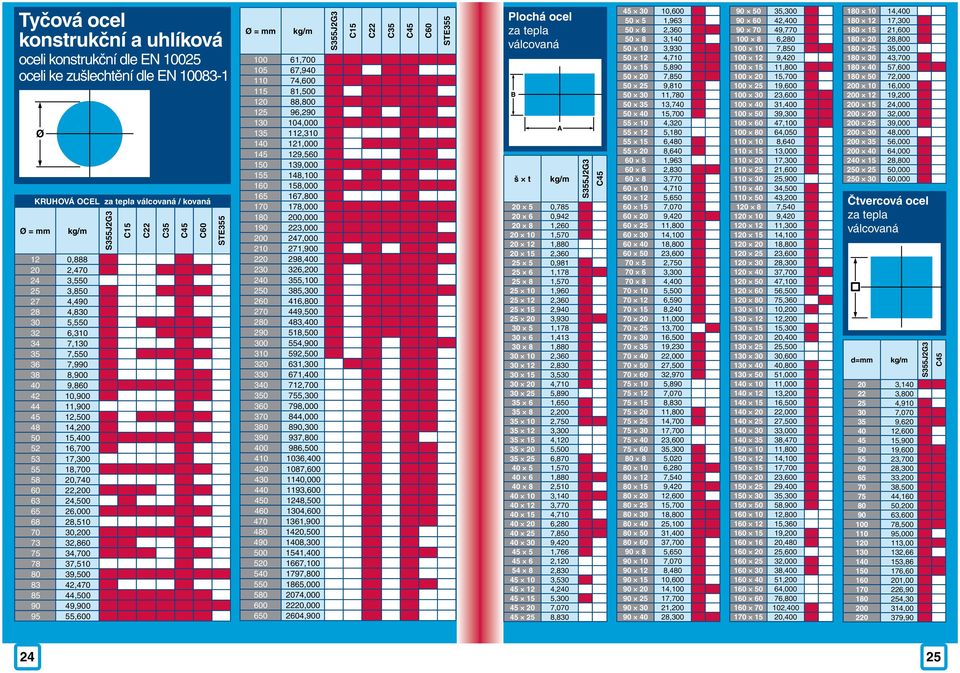 70 30,200 73 32,860 75 34,700 78 37,510 80 39,500 83 42,470 85 44,500 90 49,900 95 55,600 S355J2G3 C15 C22 C35 C60 STE355 Ø = mm 100 61,700 105 67,940 110 74,600 115 81,500 120 88,800 125 96,290 130