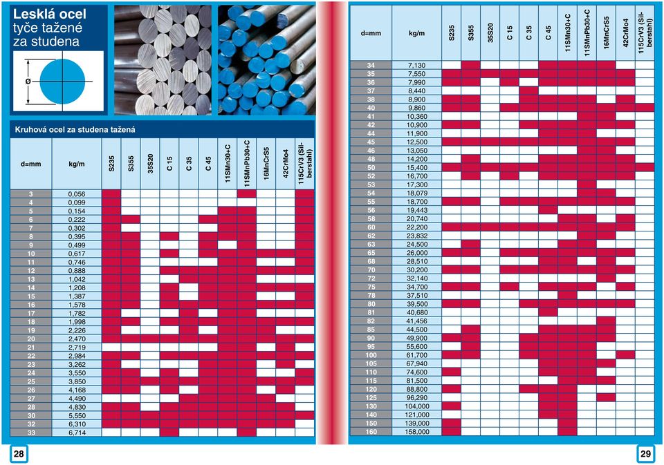 5,550 32 6,310 33 6,714 S235 S355 35S20 C 15 C 35 C 45 11SMn30+C 11SMnPb30+C 16MnCrS5 42CrMo4 115CrV3 (Silberstahl) 34 7,130 35 7,550 36 7,990 37 8,440 38 8,900 40 9,860 41 10,360 42 10,900 44 11,900