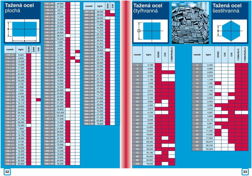 130 8 8,185 130 10 10,200 130 12 12,200 130 15 15,300 130 20 20,400 130 25 25,500 130 30 30,600 S2365 S355 130 40 40,800 130 50 51,000 140 6 6,611 140 8 8,816 140 10 11,000 140 12 13,200 140 15