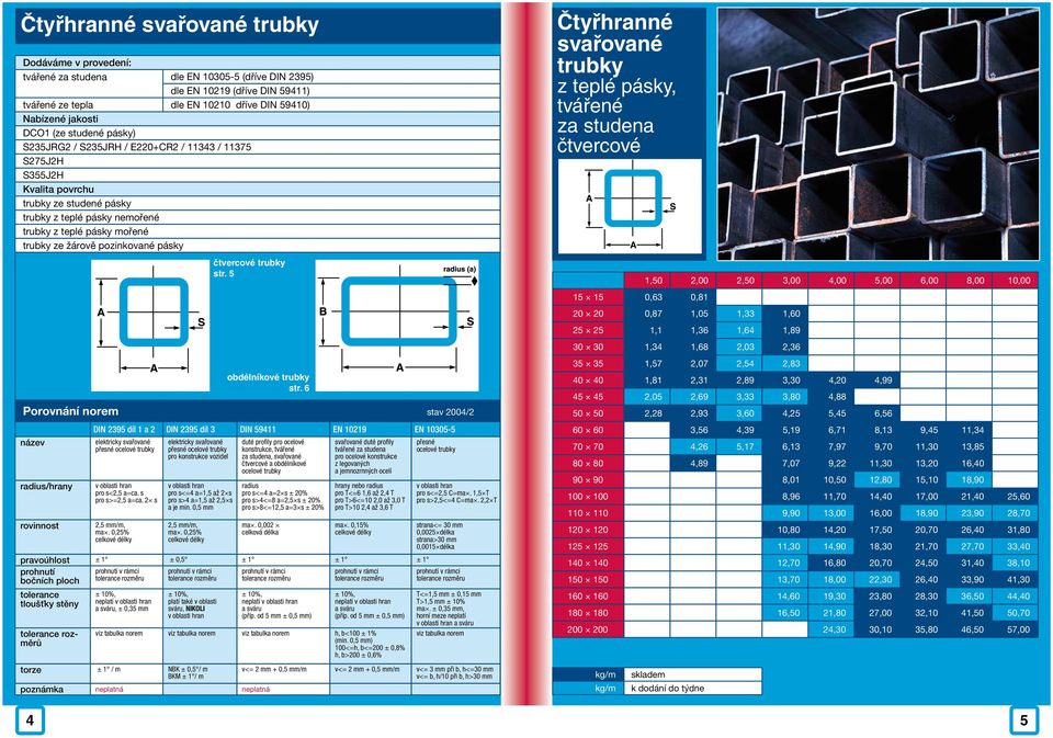 stav 2004/2 název radius/hrany rovinnost DIN 2395 díl 1 a 2 DIN 2395 díl 3 DIN 59411 EN 10219 EN 10305-5 elektricky svařované přesné ocelové v oblasti hran pro s<2,5 a=ca. s pro s>=2,5 a=ca.