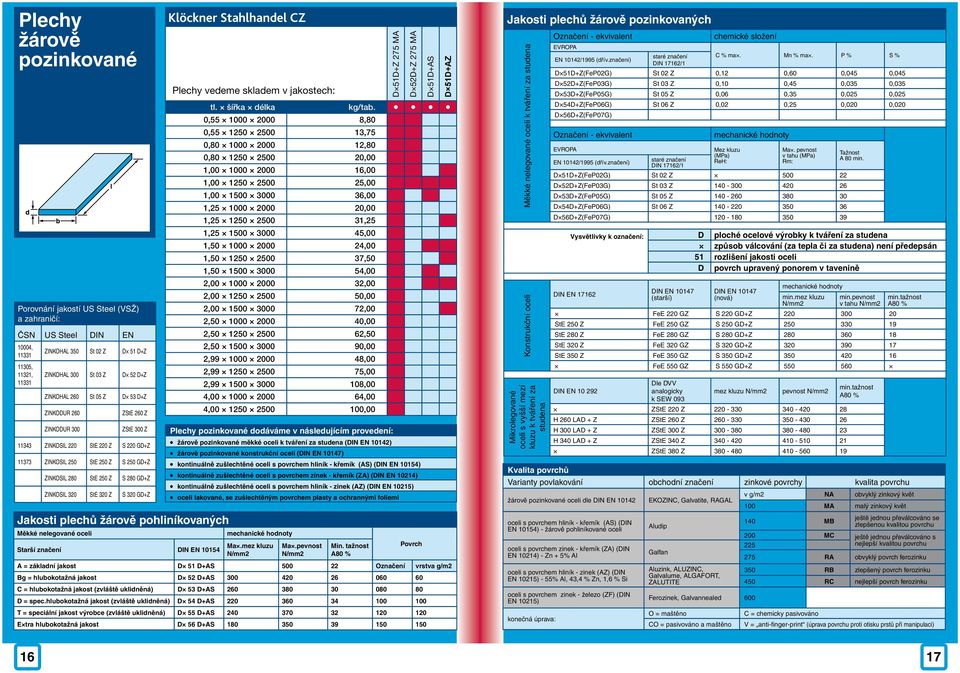 320 GD+Z Jakosti plechů žárově pohliníkovaných Měkké nelegované oceli Starší značení DIN EN 10154 Klöckner Stahlhandel CZ Plechy vedeme skladem v jakostech: tl. šířka délka kg/tab.