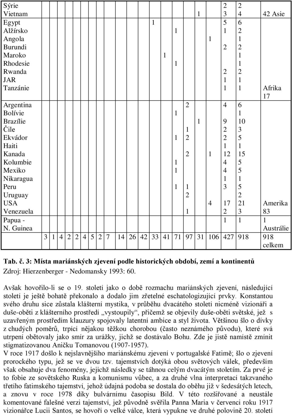 3: Místa mariánských zjevení podle historických období, zemí a kontinentů Zdroj: Hierzenberger - Nedomansky 993: 60. Avšak hovořilo-li se o 9.