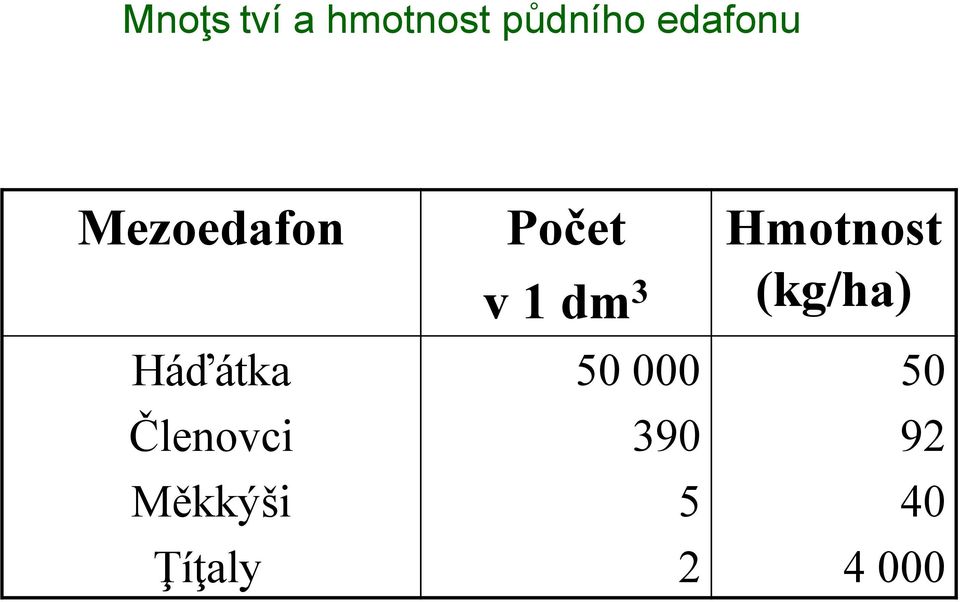 Měkkýši Ţíţaly Počet v 1 dm 3 50