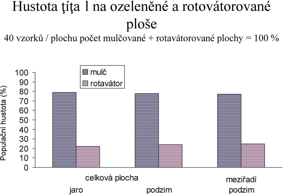 100 % Populační hustota (%).