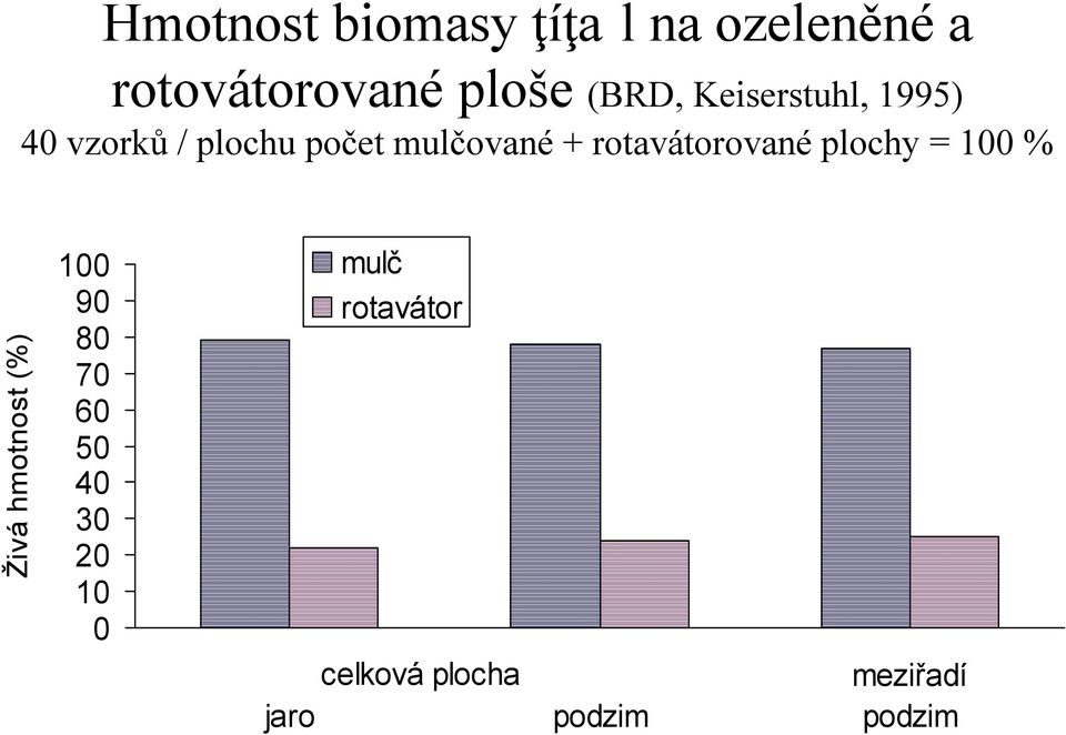 rotavátorované plochy = 100 % Živá hmotnost (%).