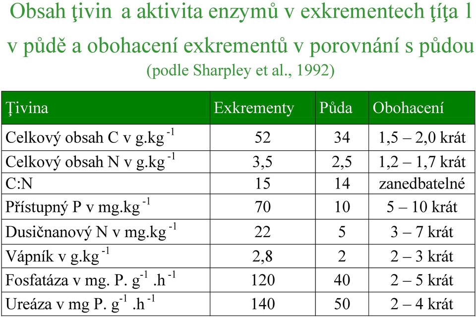 kg -1 3,5 2,5 1,2 1,7 krát C:N 15 14 zanedbatelné Přístupný P v mg.kg -1 70 10 5 10 krát Dusičnanový N v mg.