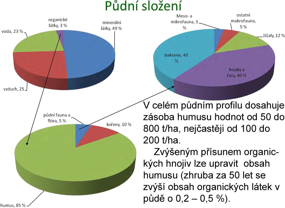 Zvýšeným přísunem organických hnojiv lze upravit obsah humusu