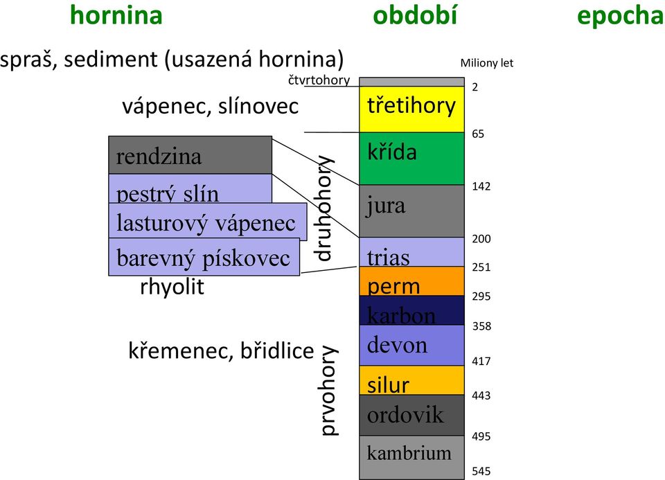 křemenec, břidlice prvohory druhohory třetihory křída jura trias perm karbon