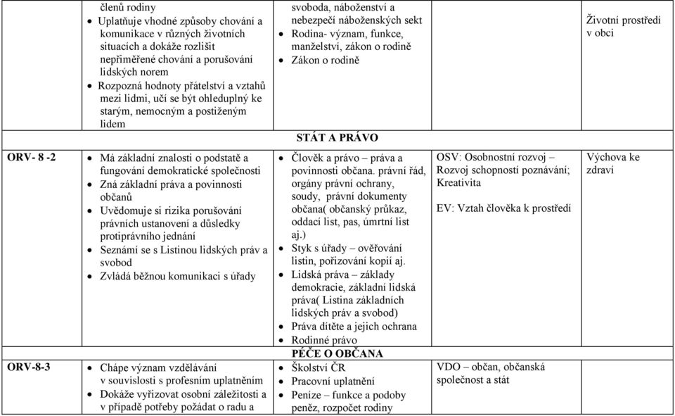 Životní prostředí v obci ORV- 8-2 ORV-8-3 Má základní znalosti o podstatě a fungování demokratické společnosti Zná základní práva a povinnosti občanů Uvědomuje si rizika porušování právních