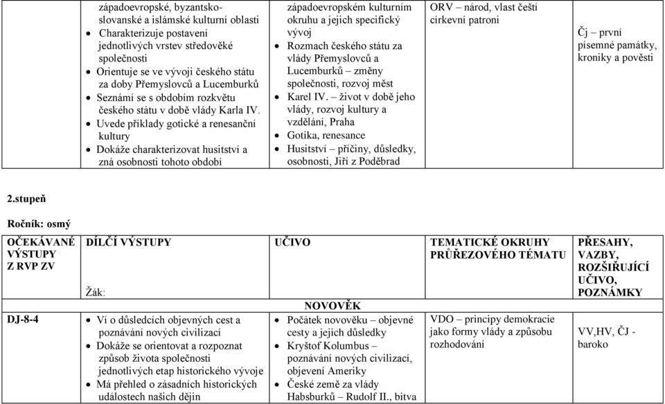 Uvede příklady gotické a renesanční kultury Dokáže charakterizovat husitství a zná osobnosti tohoto období západoevropském kulturním okruhu a jejich specifický vývoj Rozmach českého státu za vlády
