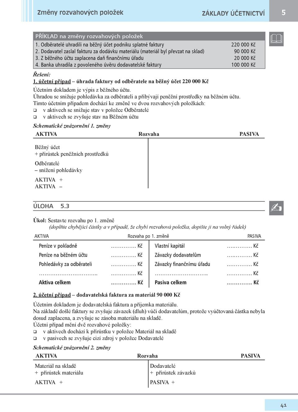 Banka uhradila z povoleného úvěru dodavatelské faktury 100 000 Kč Řešení: 1. účetní případ úhrada faktury od oděratele na ěžný účet 220 000 Kč Účetním dokladem je výpis z ěžného účtu.