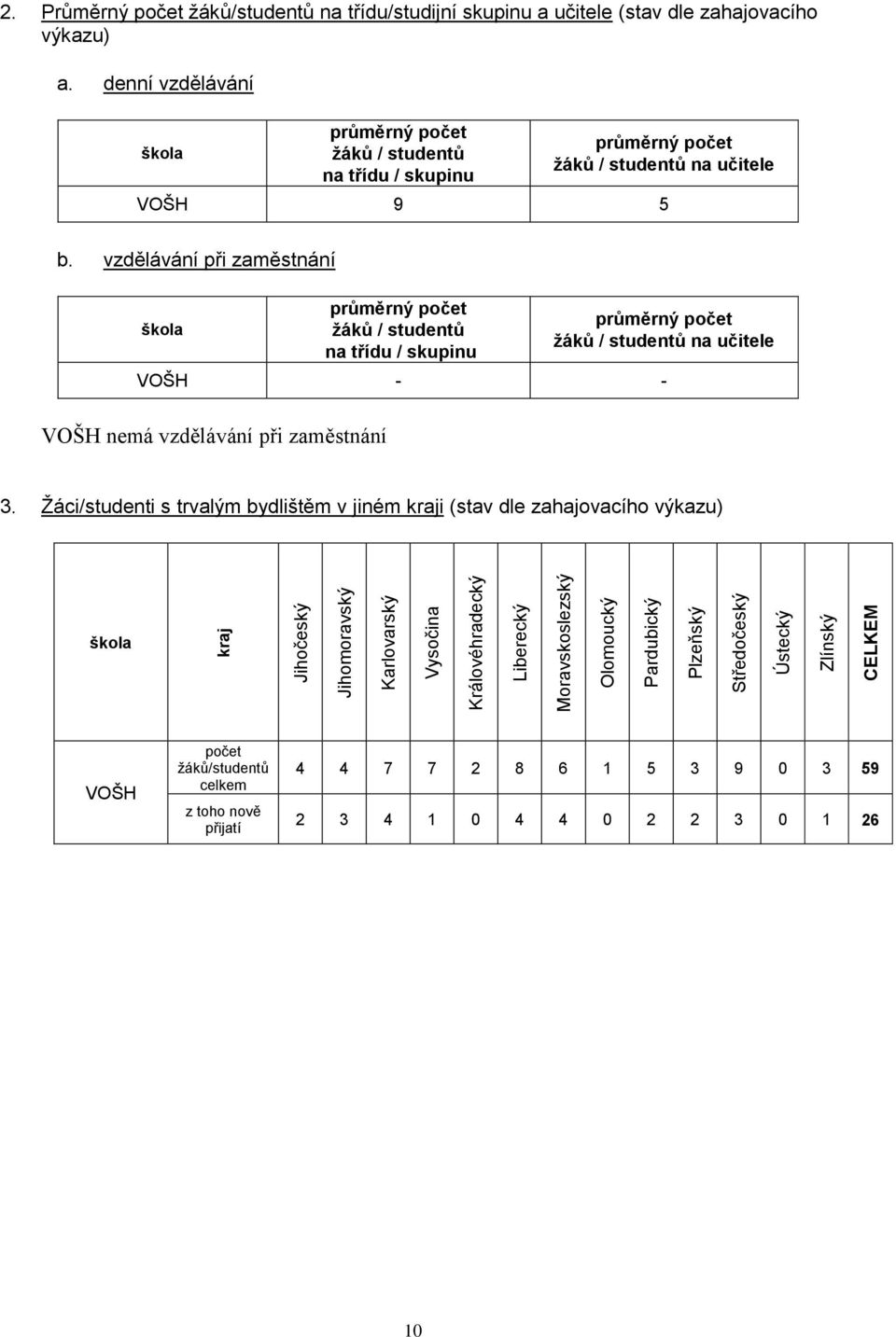 denní vzdělávání škola průměrný počet žáků / studentů na třídu / skupinu průměrný počet žáků / studentů na učitele VOŠH 9 5 b.