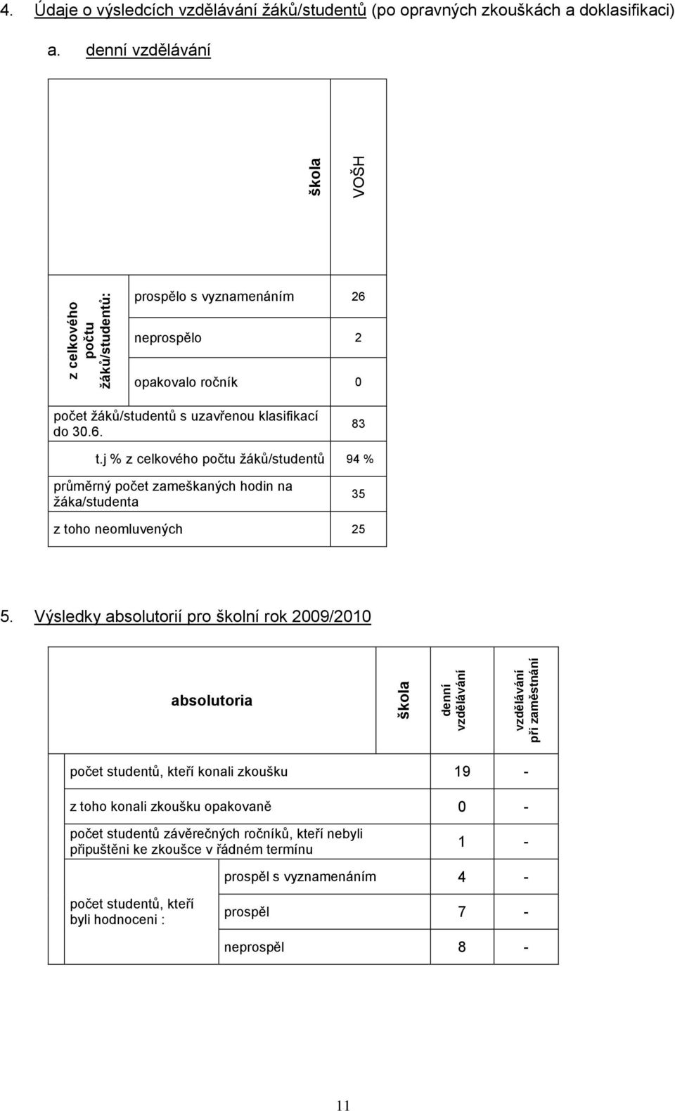 j % z celkového počtu žáků/studentů 94 % průměrný počet zameškaných hodin na žáka/studenta 35 z toho neomluvených 25 5.