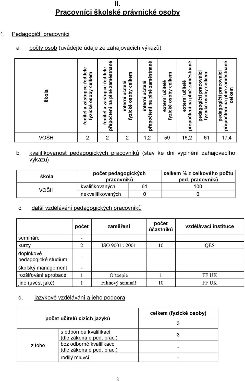 Pracovníci školské právnické osoby 1. Pedagogičtí pracovníci a. počty osob (uvádějte údaje ze zahajovacích výkazů) VOŠH 2 2 2 1,2 59 16,2 61 17,4 b.