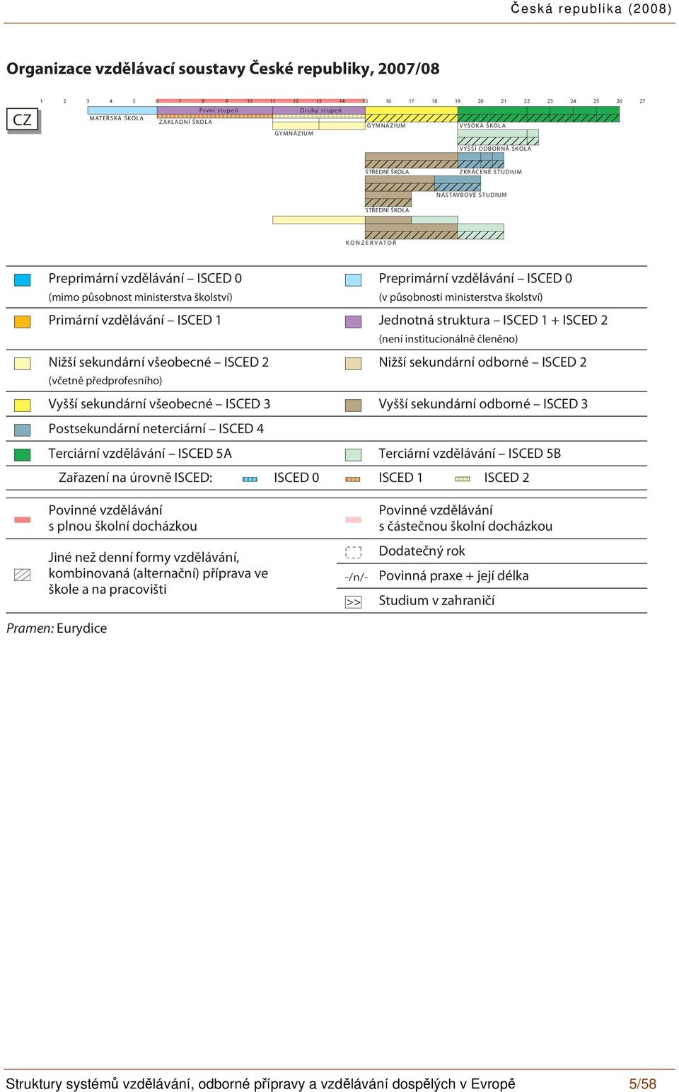 ministerstva školství) (v působnosti ministerstva školství) Primární vzdělávání ISCED 1 Jednotná struktura ISCED 1 + ISCED 2 (není institucionálně členěno) Nižší sekundární všeobecné ISCED 2 Nižší