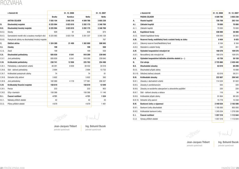 Oběžná aktiva 1 324 389 21 499 1 302 890 506 945 C.I. Zásoby 199 199 558 C.I.5. Zboží 199 199 558 C.II. Dlouhodobé pohledávky 926 830 8 541 918 289 239 840 C.II.7.