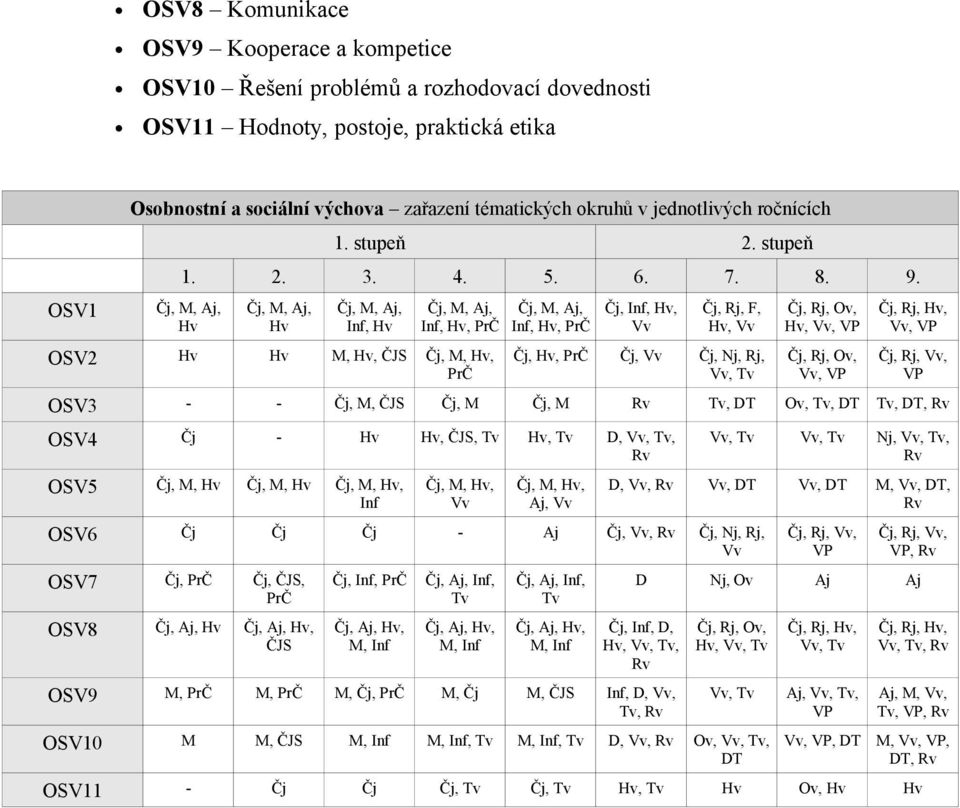 Čj, M, Aj, Hv Čj, M, Aj, Hv Čj, M, Aj, Inf, Hv Čj, M, Aj, Inf, Hv, PrČ OSV2 Hv Hv M, Hv, ČJS Čj, M, Hv, PrČ Čj, M, Aj, Inf, Hv, PrČ Čj, Inf, Hv, Vv Čj, Rj, F, Hv, Vv Čj, Hv, PrČ Čj, Vv Čj, Nj, Rj,