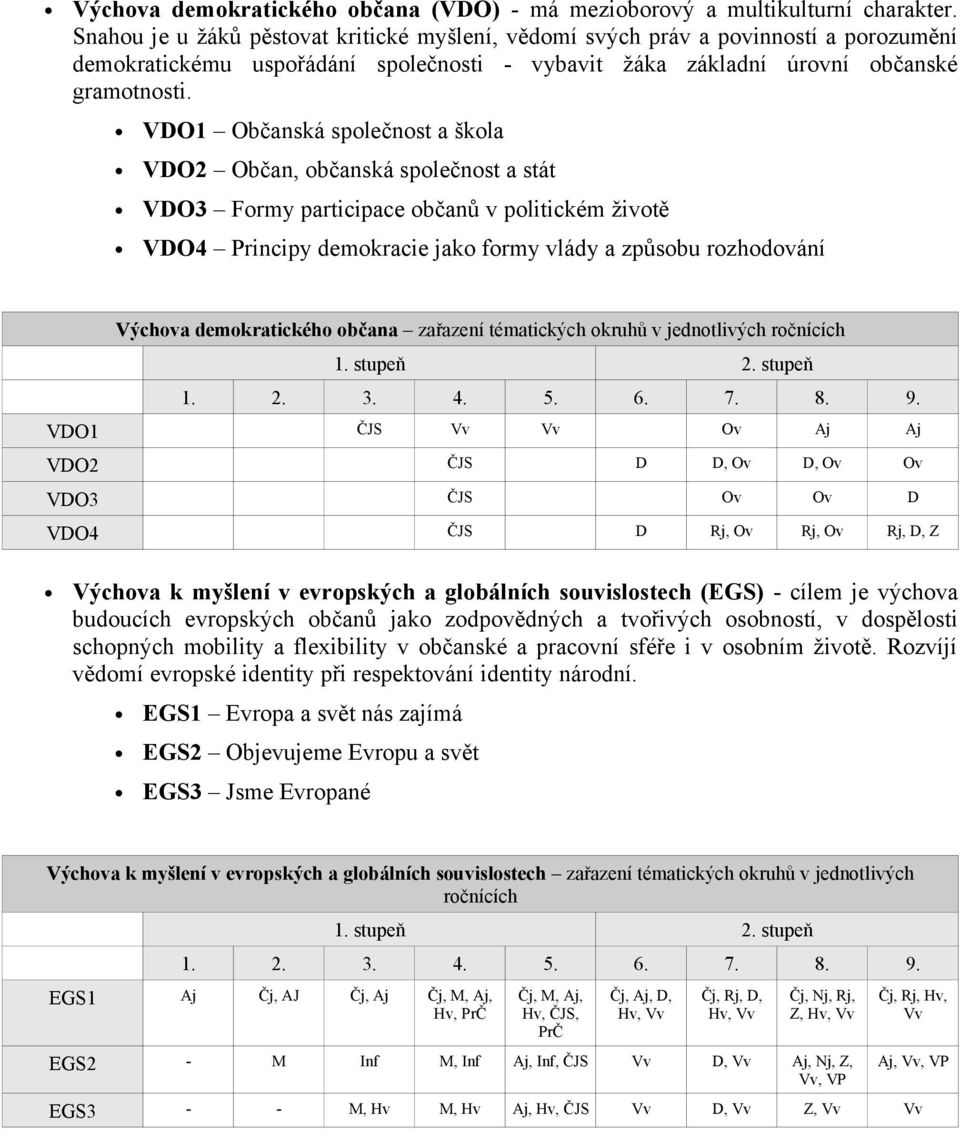 VDO1 Občanská společnost a škola VDO2 Občan, občanská společnost a stát VDO3 Formy participace občanů v politickém životě VDO4 Principy demokracie jako formy vlády a způsobu rozhodování Výchova