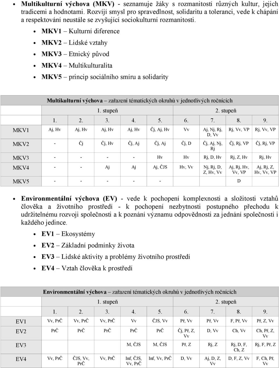 MKV1 Kulturní diference MKV2 Lidské vztahy MKV3 Etnický původ MKV4 Multikulturalita MKV5 princip sociálního smíru a solidarity Multikulturní výchova zařazení tématických okruhů v jednotlivých