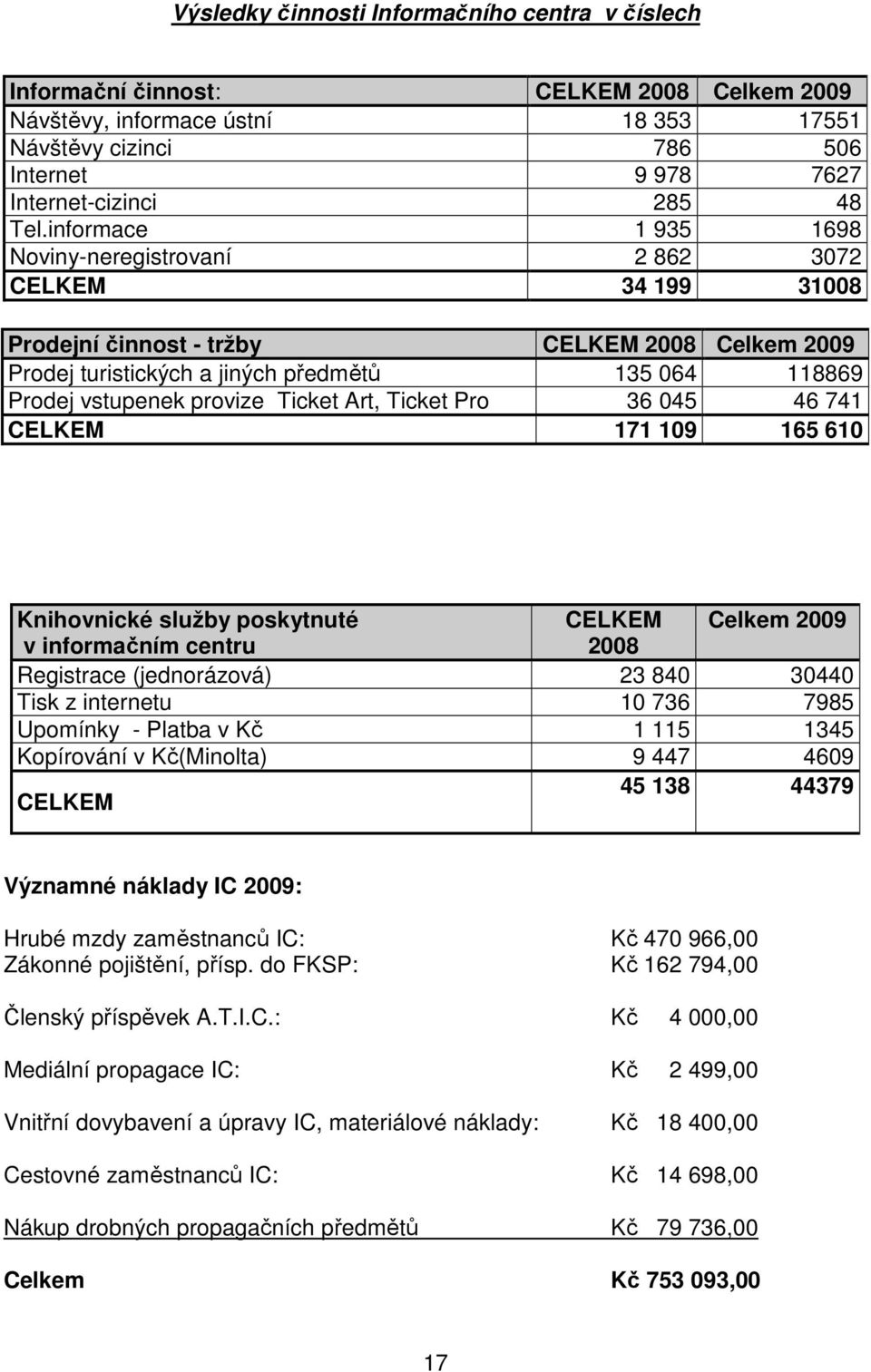 provize Ticket Art, Ticket Pro 36 045 46 741 CELKEM 171 109 165 610 Knihovnické služby poskytnuté CELKEM Celkem 2009 v informačním centru 2008 Registrace (jednorázová) 23 840 30440 Tisk z internetu