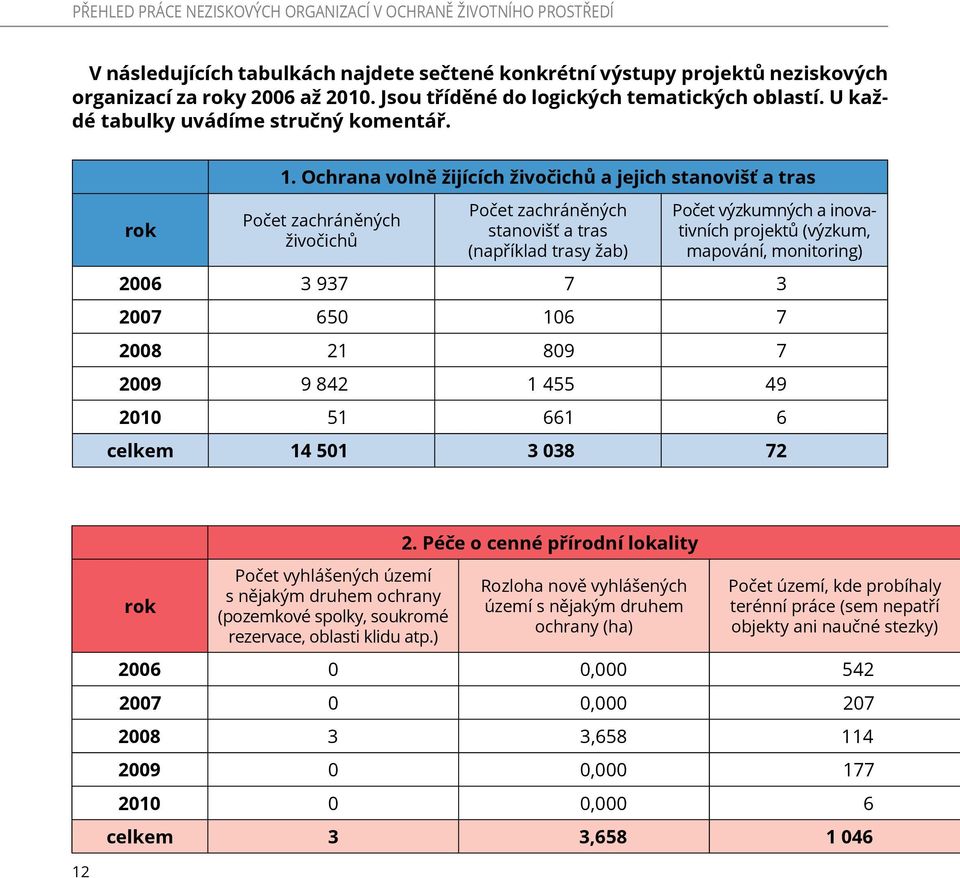 Ochrana volně žijících živočichů a jejich stanovišť a tras Počet zachráněných živočichů Počet zachráněných stanovišť a tras (například trasy žab) Počet výzkumných a inovativních projektů (výzkum,
