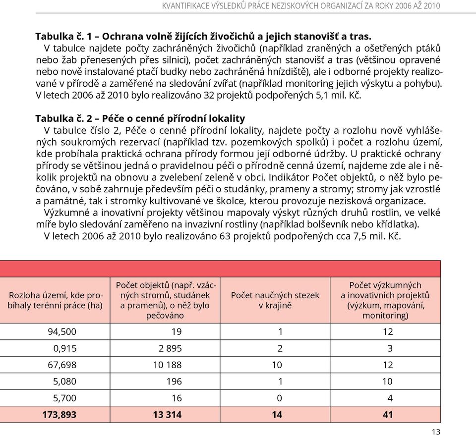 ptačí budky nebo zachráněná hnízdiště), ale i odborné projekty realizované v přírodě a zaměřené na sledování zvířat (například monitoring jejich výskytu a pohybu).