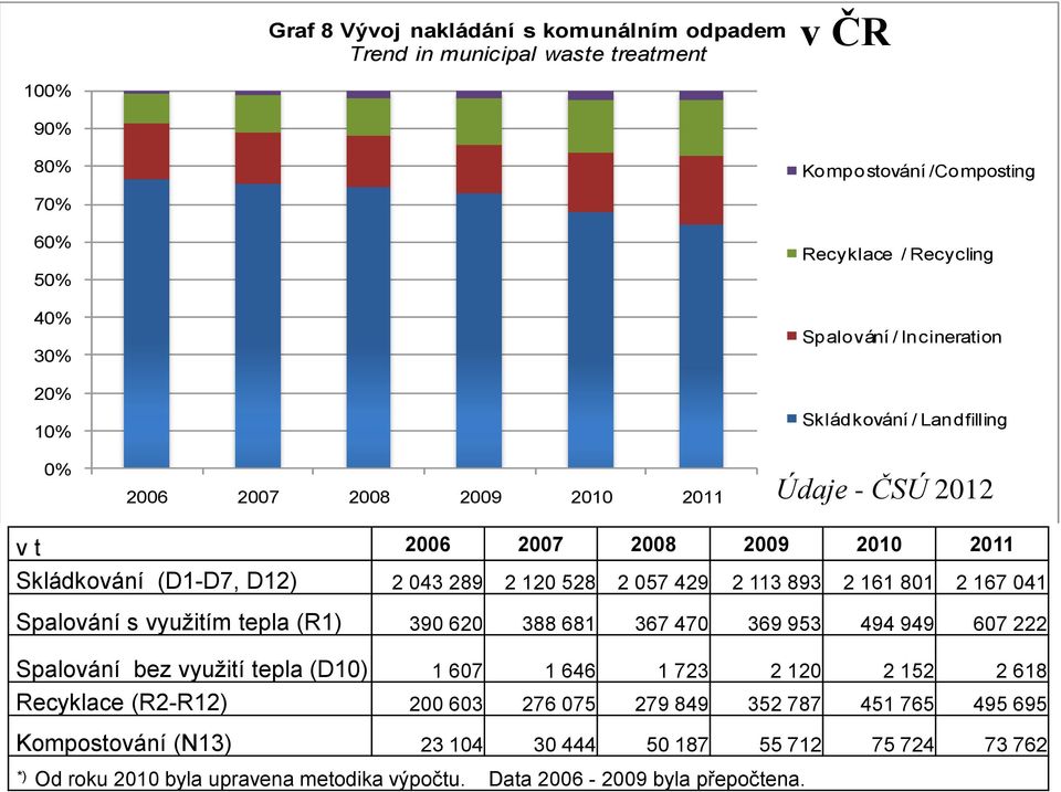 893 2 161 801 2 167 041 Spalování s využitím tepla (R1) 390 620 388 681 367 470 369 953 494 949 607 222 Spalování bez využití tepla (D10) 1 607 1 646 1 723 2 120 2 152 2 618 Recyklace