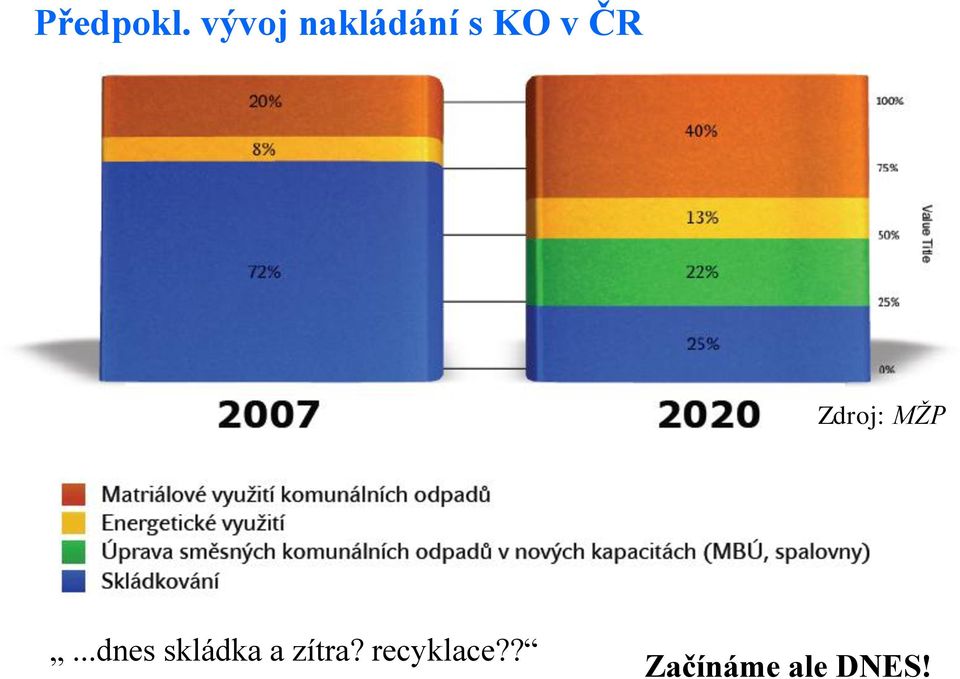 Zdroj: MŽP.