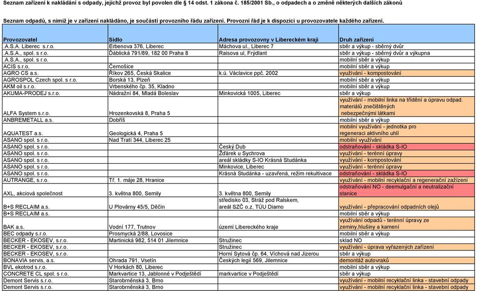 Provozovatel Sídlo Adresa provozovny v Libereckém kraji Druh zařízení.a.s.a. Liberec s.r.o. Erbenova 376, Liberec Máchova ul., Liberec 7 sběr a výkup - sběrný dvůr.a.s.a., spol. s r.o. Ďáblická 791/89, 182 00 Praha 8 Raisova ul, Frýdlant sběr a výkup - sběrný dvůr a výkupna.