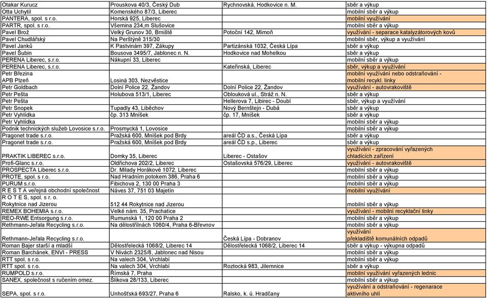 Všemina 234,m Slušovice mobilní sběr a výkup Pavel Brož Velký Grunov 30, Brniště Potoční 142, Mimoň využívání - separace katalyzátorových kovů Pavel Chudlářský Na Perštýně 315/30 mobilní sběr, výkup