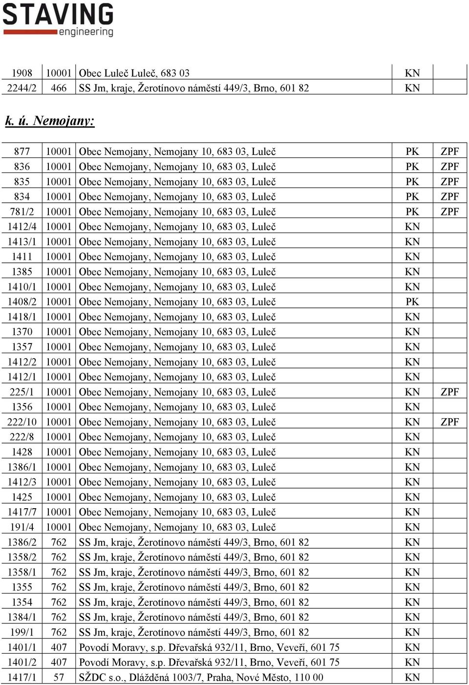 Obec Nemojany, Nemojany 10, 683 03, Luleč PK ZPF 781/2 10001 Obec Nemojany, Nemojany 10, 683 03, Luleč PK ZPF 1412/4 10001 Obec Nemojany, Nemojany 10, 683 03, Luleč KN 1413/1 10001 Obec Nemojany,