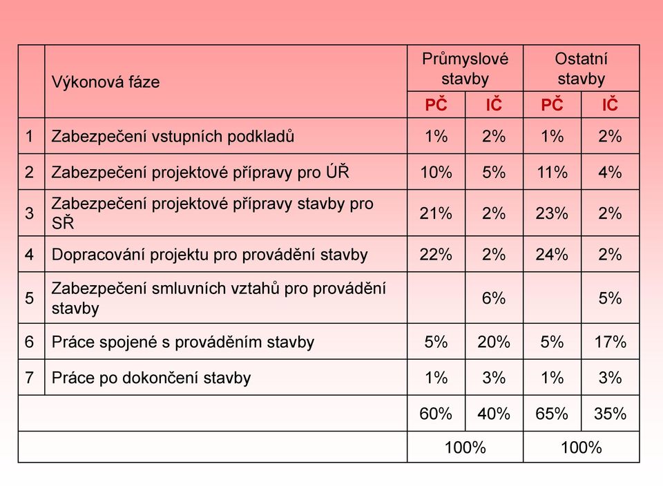 2% 4 Dopracování projektu pro provádění stavby 22% 2% 24% 2% 5 Zabezpečení smluvních vztahů pro provádění stavby