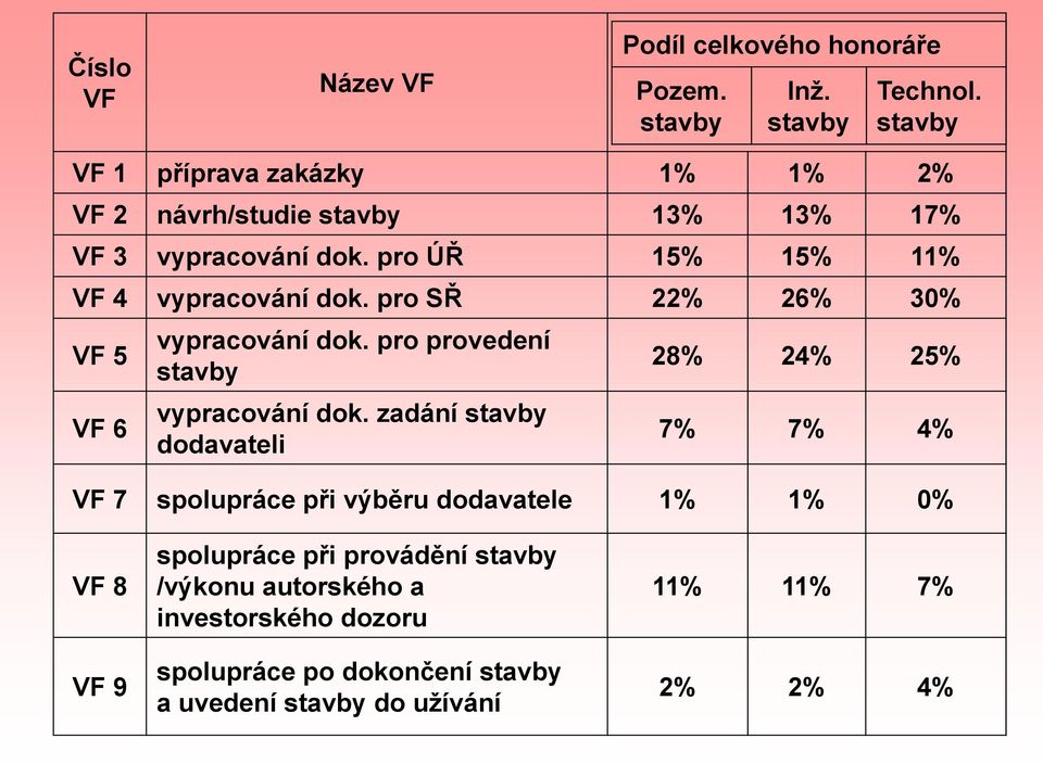 pro SŘ 22% 26% 30% VF 5 VF 6 vypracování dok. pro provedení stavby vypracování dok.