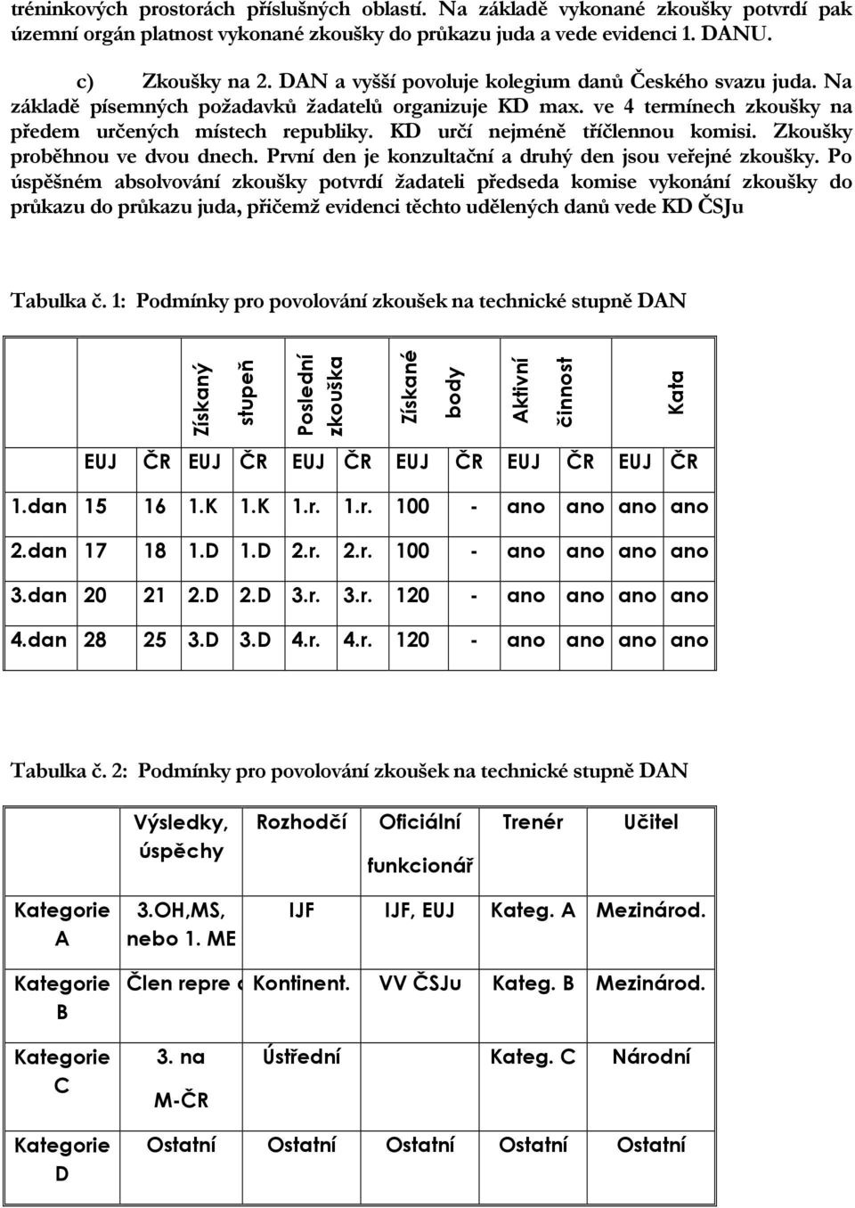 KD určí nejméně tříčlennou komisi. Zkoušky proběhnou ve dvou dnech. První den je konzultační a druhý den jsou veřejné zkoušky.